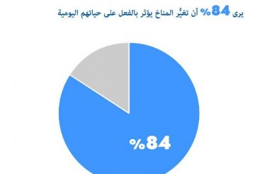 84 % من التونسيين المشاركين في المسح يرون أن تغيُّر المناخ يؤثر بالفعل على حياتهم اليومية.