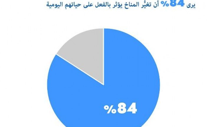 84 % من التونسيين المشاركين في المسح يرون أن تغيُّر المناخ يؤثر بالفعل على حياتهم اليومية.