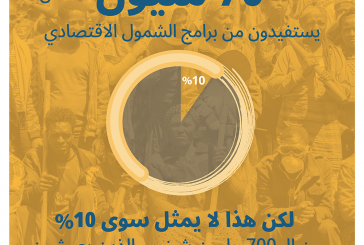 برامج الشمول الاقتصادي تغطي 10% فقط من الفئات الأشد فقراً من سكان العالم