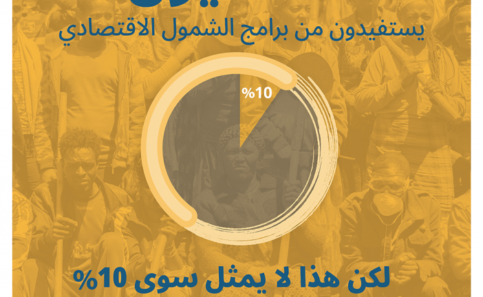 برامج الشمول الاقتصادي تغطي 10% فقط من الفئات الأشد فقراً من سكان العالم